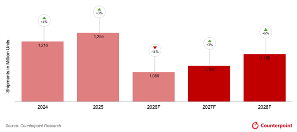 凤凰彩票app 创13年新低！2026大家手机出货量将暴跌13.9%：华为逆势增长