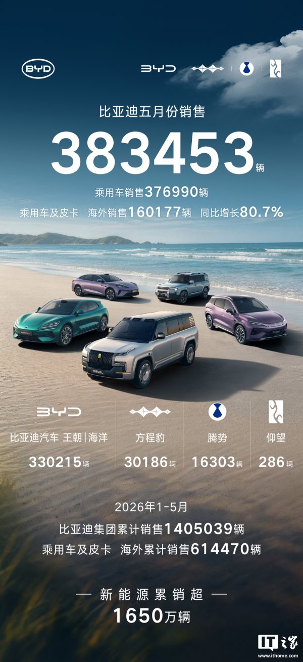 凤凰彩票app2026世界杯最新版下载 比亚迪各品牌 5 月销量公布，国外售售冲破 16 万辆再创历史新高