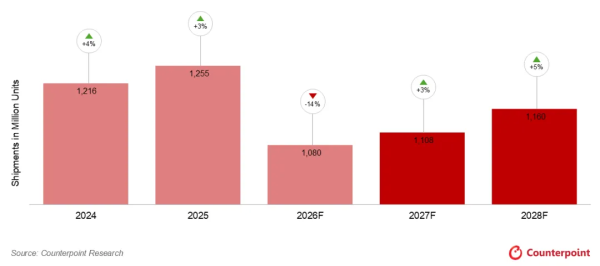 凤凰彩票app2026世界杯最新下载 Counterpoint：2026 年智高东谈主机出货量预计同比下落 13.9%，创 2013 年以来新低
