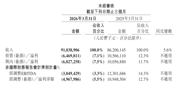凤凰彩票app2026世界杯最新版下载 好意思团 2026 财年第一财季归母耗费 68.27 亿元，同比由盈转亏