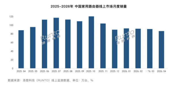凤凰彩票app2026世界杯最新下载 4月家用路由器线上销量下滑 TOP4品牌所有销量份额着落