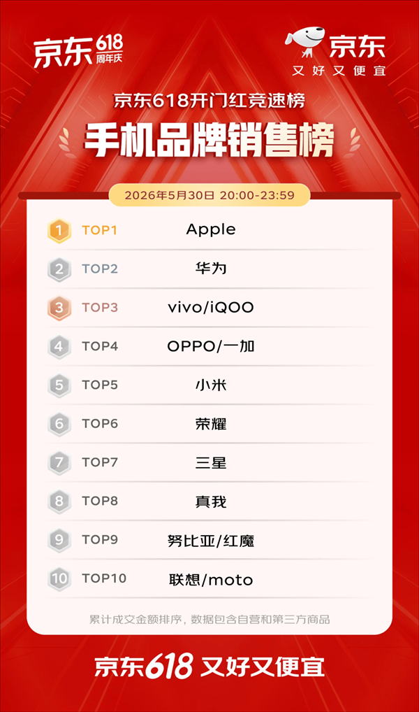 凤凰彩票app 京东618开门红4小时战报出炉：iPhone 1分钟破亿、华为手机10分钟增超5倍