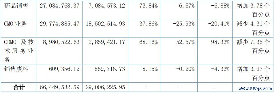 收入组成（按居品分类分析） 图片着手：诺念念兰德2025年年报