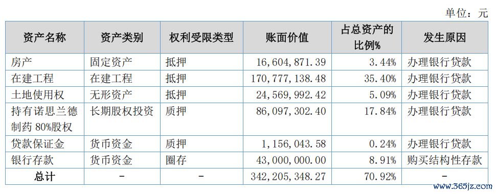 受限钞票占比情况&nbsp; 图片着手：诺念念兰德2025年年报
