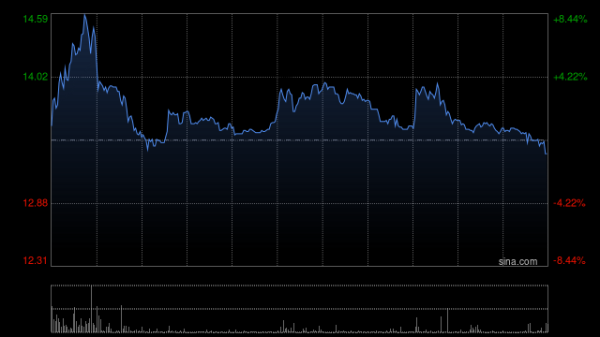 凤凰彩票app2026世界杯最新版下载 力勤资源盘中涨超7% 本周股价累计涨幅接近40%