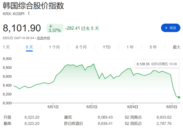 凤凰彩票app2026世界杯最新版下载 韩股“AI牛市”急踩刹车！存储双雄领跌，Kospi指数一度跳水6%