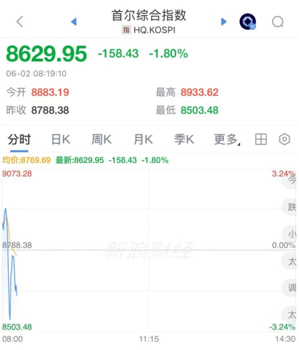 凤凰彩票app2026世界杯最新版下载 韩国股市跳水，LG电子从大涨11%到跌超5%