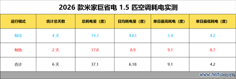 6天不远隔测试告诉你到底有多省电！米家空调巨省电大1.5匹评测：制冷峰值功率不特出500W