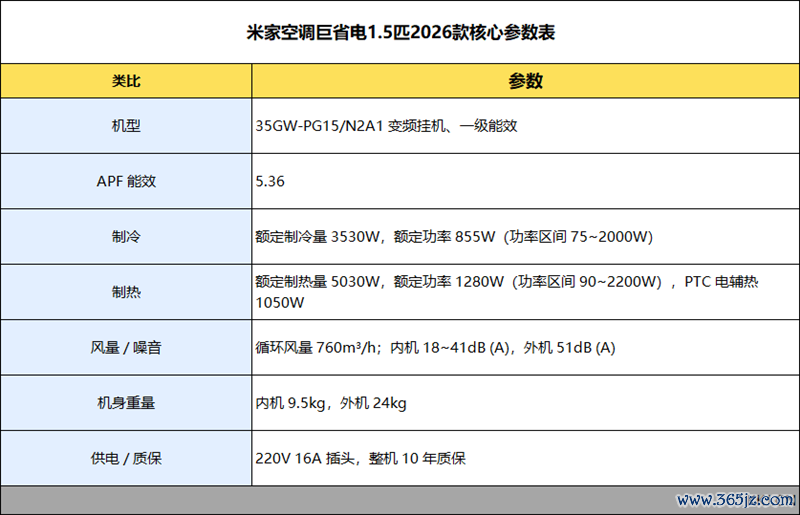6天不远隔测试告诉你到底有多省电！米家空调巨省电大1.5匹评测：制冷峰值功率不特出500W