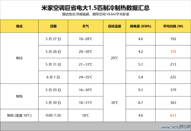 6天不远隔测试告诉你到底有多省电！米家空调巨省电大1.5匹评测：制冷峰值功率不特出500W