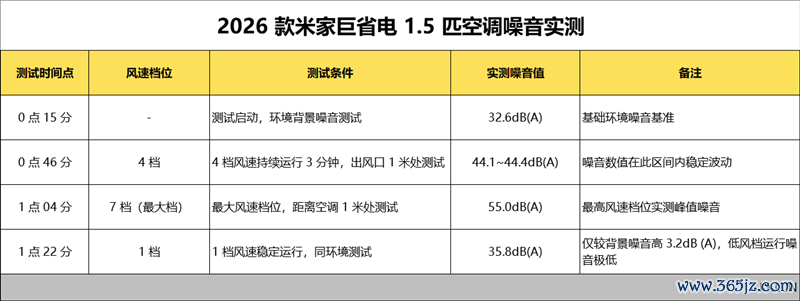 6天不远隔测试告诉你到底有多省电！米家空调巨省电大1.5匹评测：制冷峰值功率不特出500W