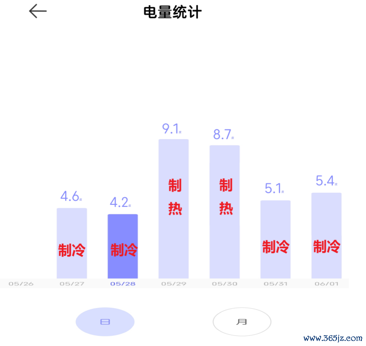 6天不远隔测试告诉你到底有多省电！米家空调巨省电大1.5匹评测：制冷峰值功率不特出500W