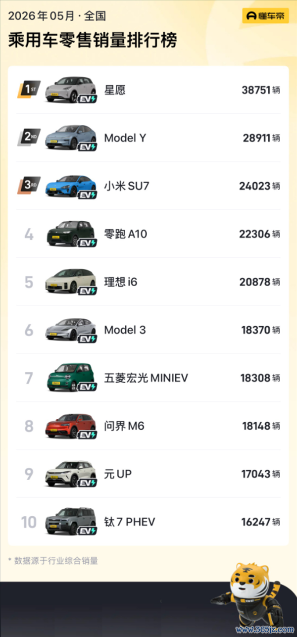 销量榜前十已无燃油车！崔东树：燃油车不会透顶消散 但会大幅萎缩